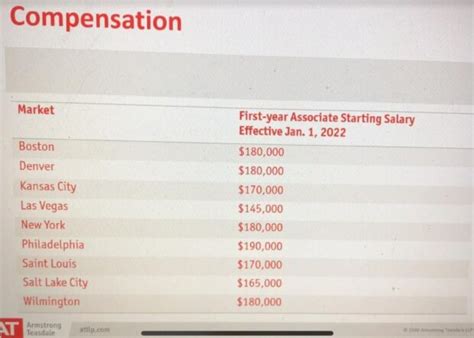 Salaries posted anonymously by Armstrong Teasdale employees. . Armstrong teasdale salary